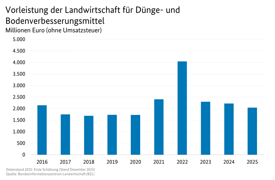 Säulendiagramm: Vorleistung der Landwirtschaft für Dünge- und Bodenverbesserungsmittel. Datenquelle: Tabelle 3130600.