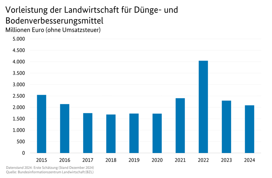 Säulendiagramm: Vorleistung der Landwirtschaft für Dünge- und Bodenverbesserungsmittel. Datenquelle: Tabelle 3130600.