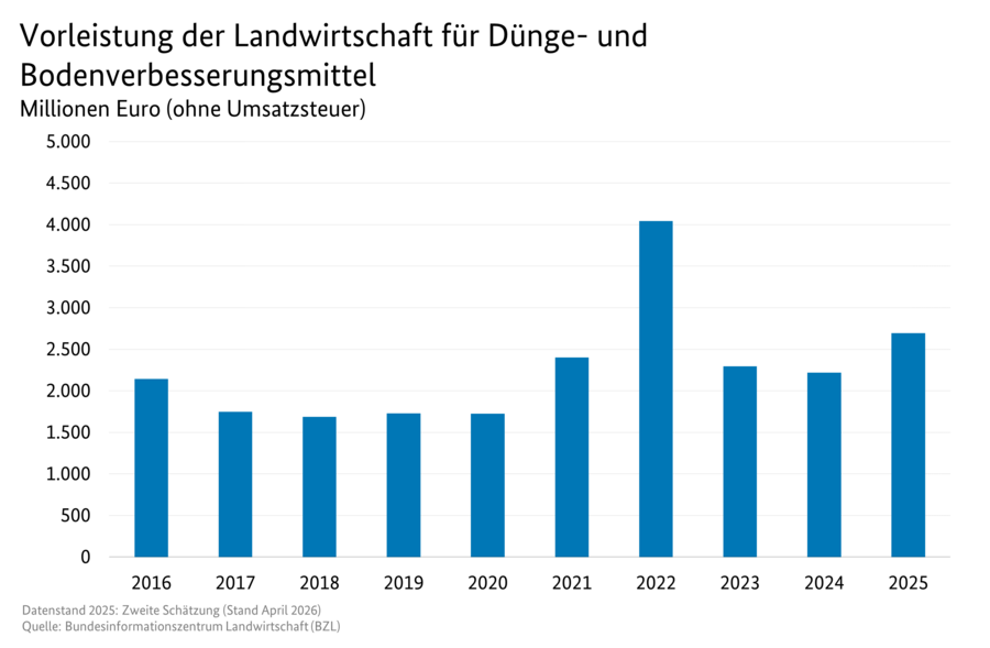 Säulendiagramm: Vorleistung der Landwirtschaft für Dünge- und Bodenverbesserungsmittel. Datenquelle: Tabelle 3130600.